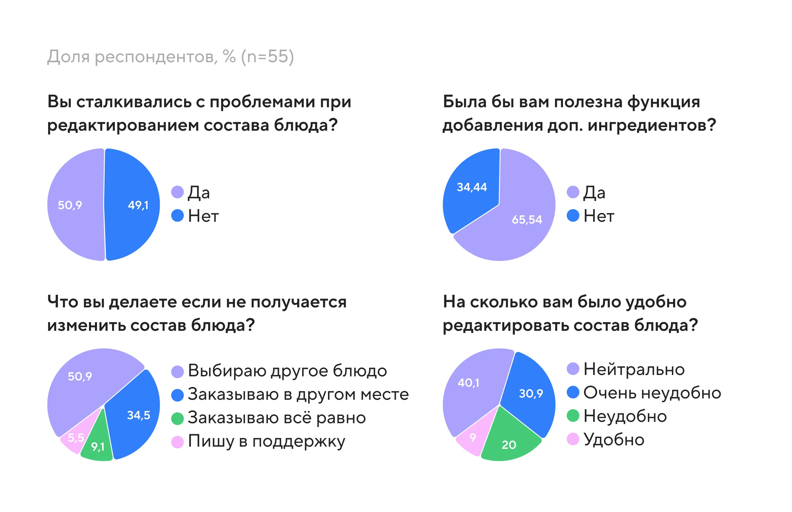 Результаты опроса